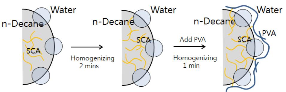 Silane coupling agent (SCA)의 오일/물 계면에서 실리카 입자와 in-situ coupling 반응 및 PVA와 복합 박막 형성 반응.