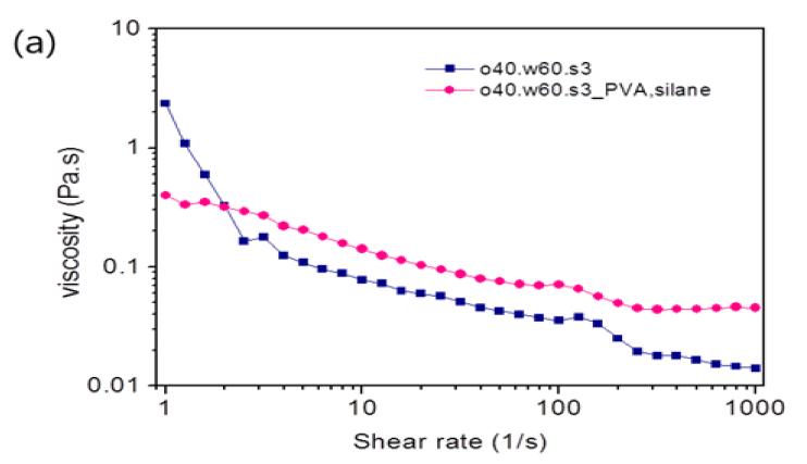 SCA 3%와 PVA 0.01% 도입에 따른 Pickering 에멀젼의 레오미터 데이터. W:O=60:40 일 때, (a) Shear rate에 대한 점도 거동 확인. (b) Shear stress에 대한 G* 계수 변화 확인.