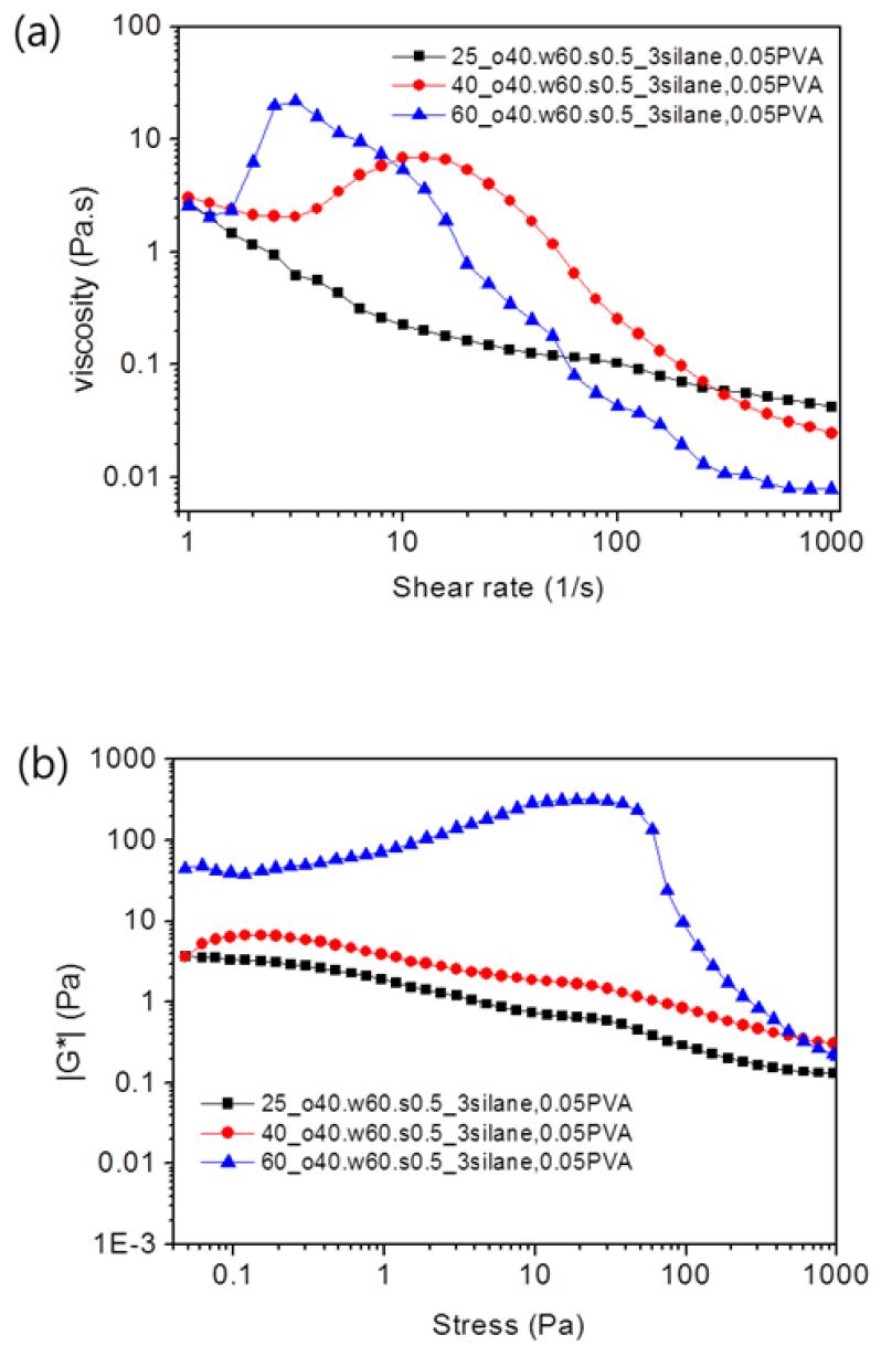 온도에 따른 Pickering 에멀젼 유체 거동(a) Shear rate에 대한 점도 거동 확인. (b) Stress에 대한 G* 계수 변화 확인. (25℃는 검정색, 40℃는 빨간색, 60℃는 파란색 그래프)
