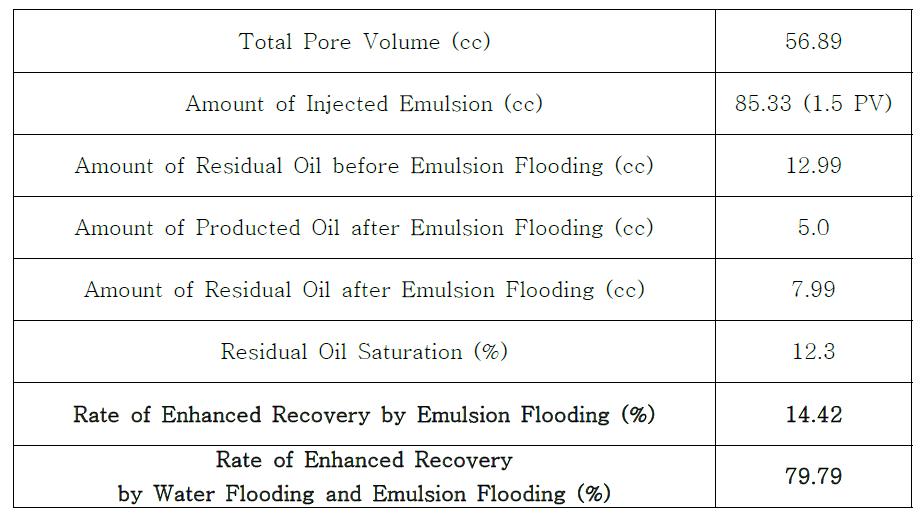 Emulsion flooding에 의한 추가 회수율 계산