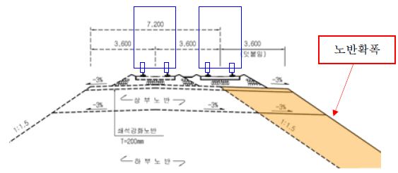 그림 5.1 복선운행을 위한 노반의 확폭