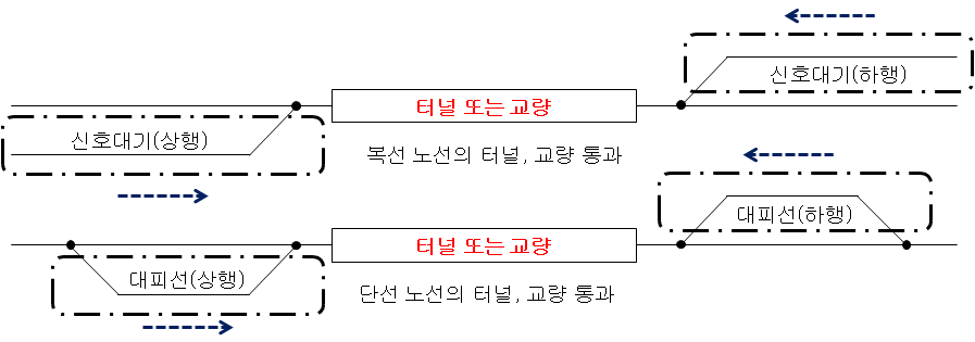 그림 5.5 단선 터널 또는 교량의 교행운전