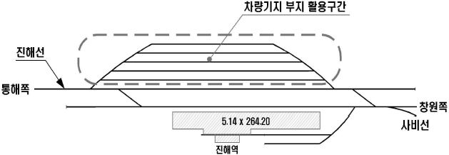 그림 5.6 진해선 진해역 배선현황