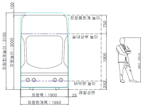 그림 6.8 소형 트램 차량 크기 검토