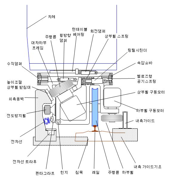 그림 6.19 편심차량의 주요 기기 구성