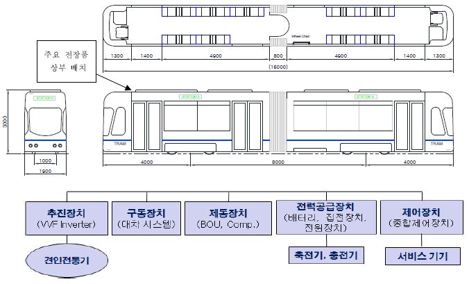 그림 6.30 소형트램 차량시스템 구성