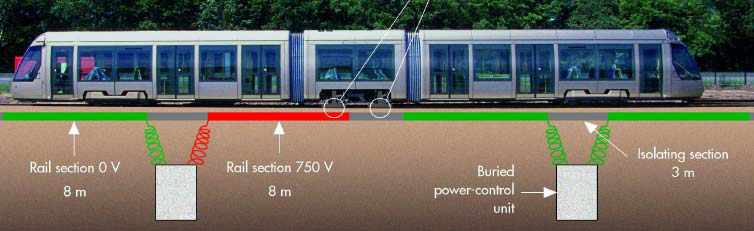 그림 6.35 Alstom APS 시스템 급전방식