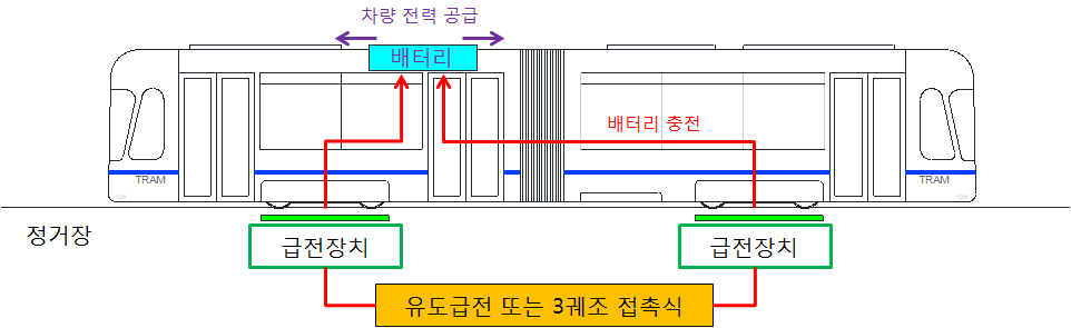 그림 6.38 폐선부지 소형트램의 무가선 운행 방안