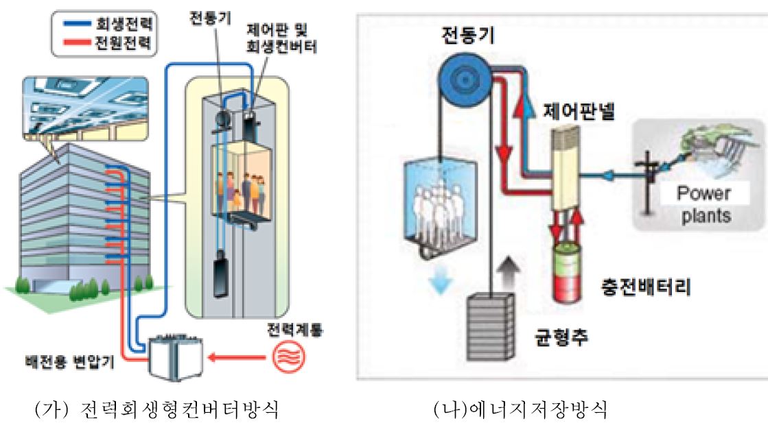그림 1.1 승강기 회생에너지 활용 방식