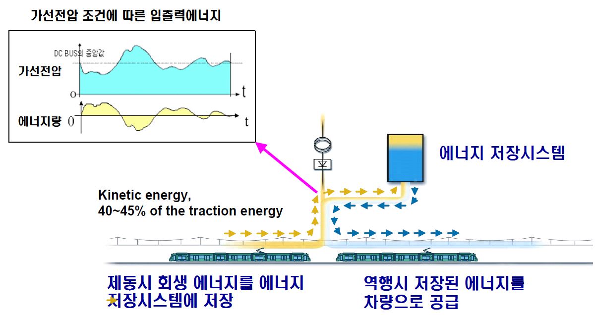 그림 2.1 도시철도 에너지저장시스템