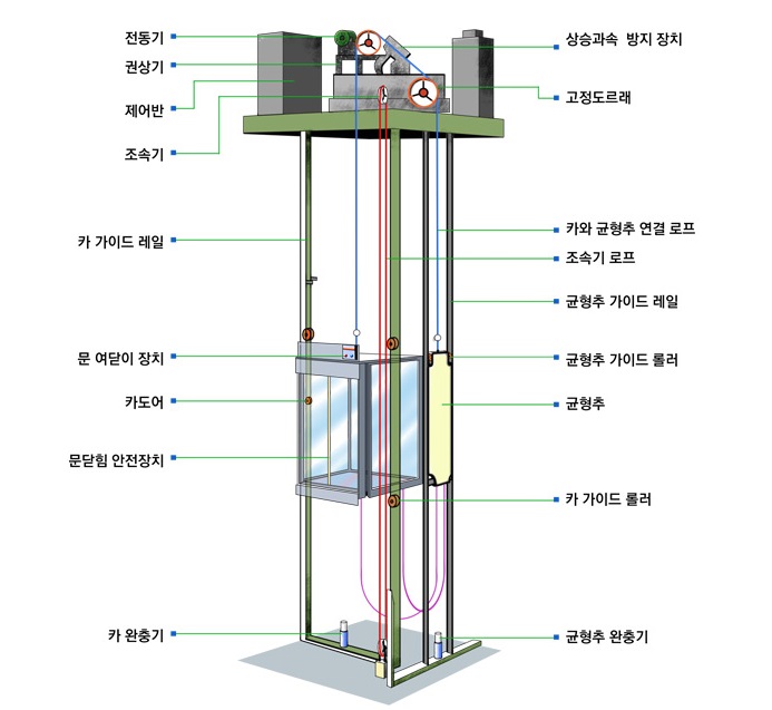 그림 2.10 로프식 엘리베이터 구조