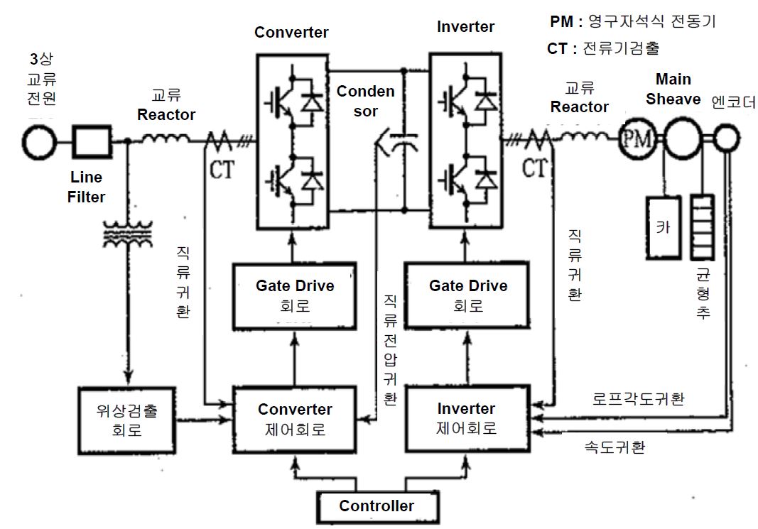 그림 2.12 엘리베이터 구동시스템 구성