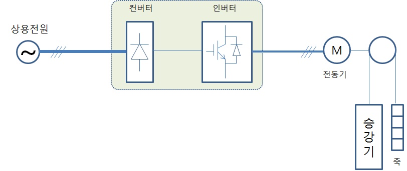 그림 2.13 승강기 기본 구성도