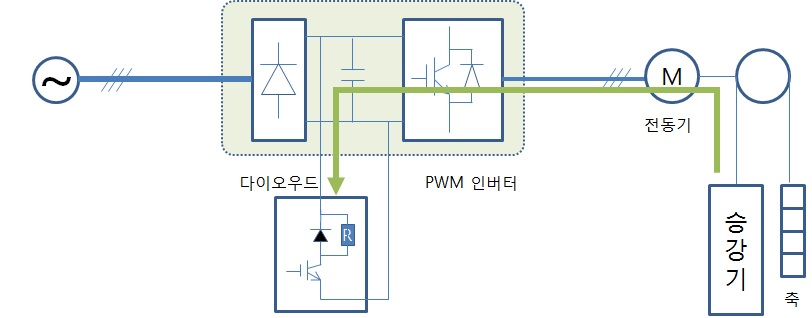그림 2.14 저항제동형 시스템 구성도