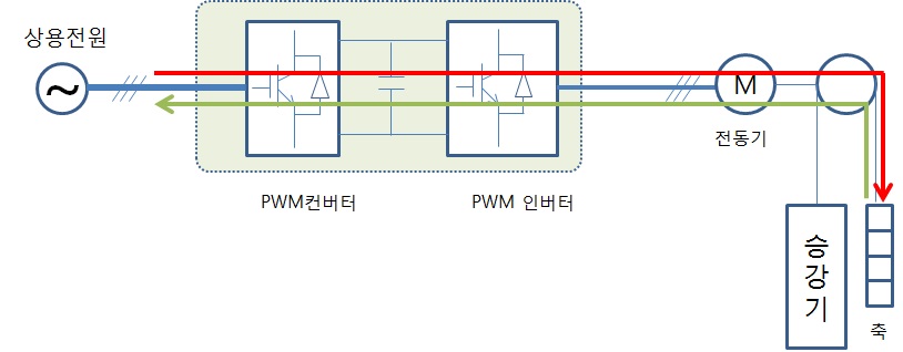 그림 2.15 회생제동형 시스템 구성도