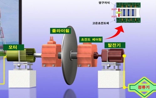 그림 2.16 초전도 플라이휠 에너지 저장장치 원리