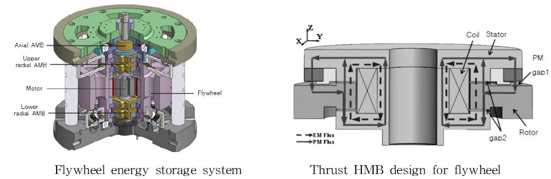 그림2.17 플라이휠에너지저장장치를위한저전력소모하이브리드마그네틱베어링의설계