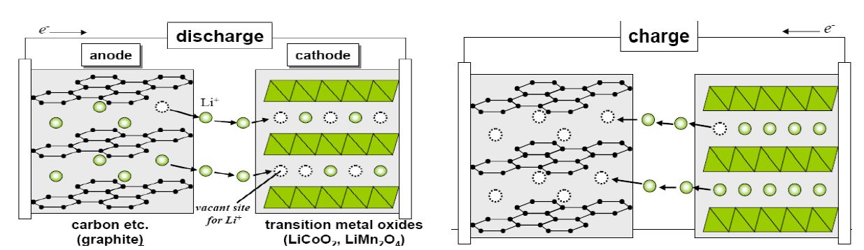그림 2.21 리튬이온전지 작동원리