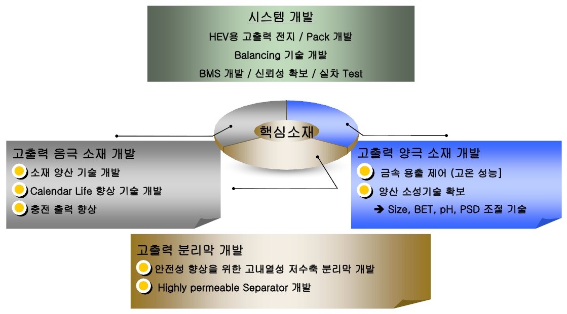 그림 2.22 2차전지의 주요기술