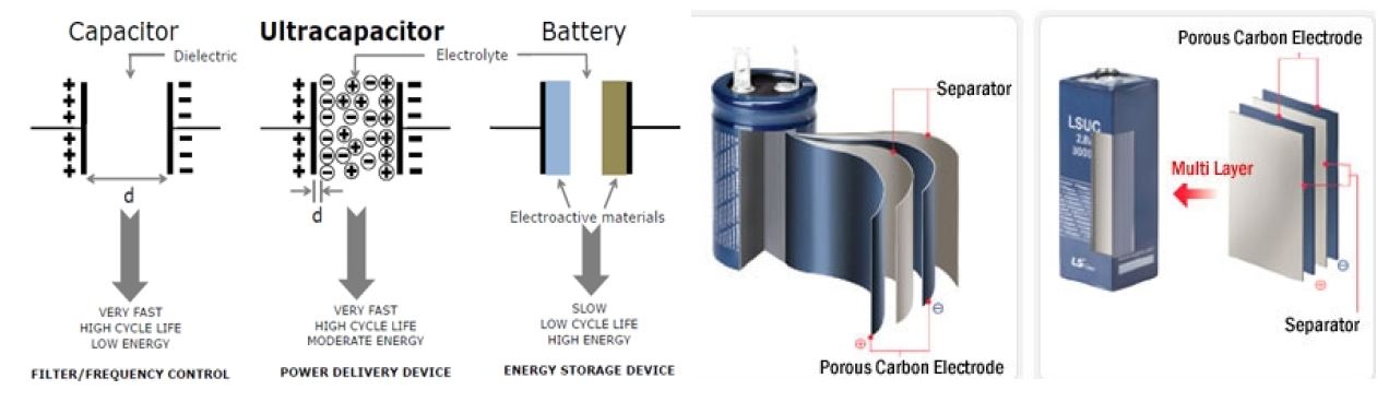그림 2.32 슈퍼캐패시터 개념도