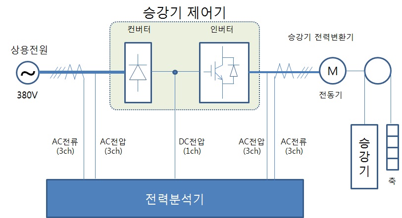 그림 3.3 엘리베이터 전력측정 회로 블럭도