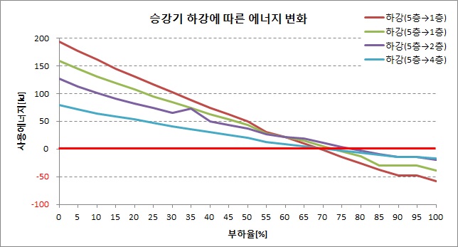 그림 3.4 승강기 하강에 따른 에너지 변화