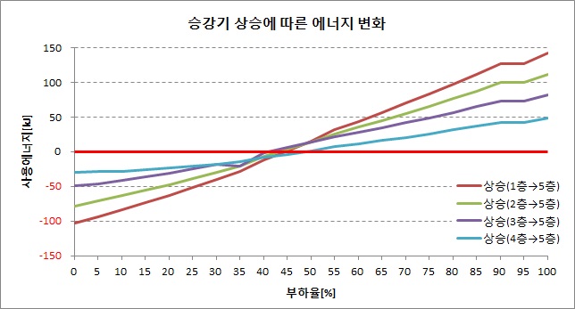 그림 3.5 승강기 상승에 따른 에너지 변화