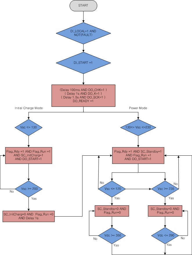 그림 3.44 운행시퀀스 flow chart