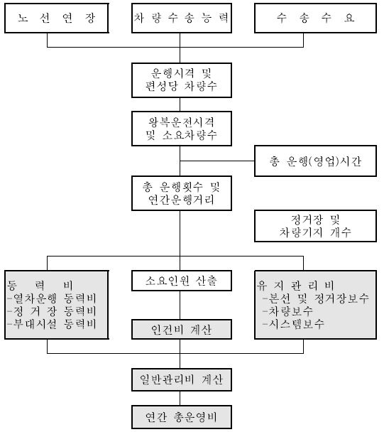 그림 4.4 도시철도 운영비 산출과정