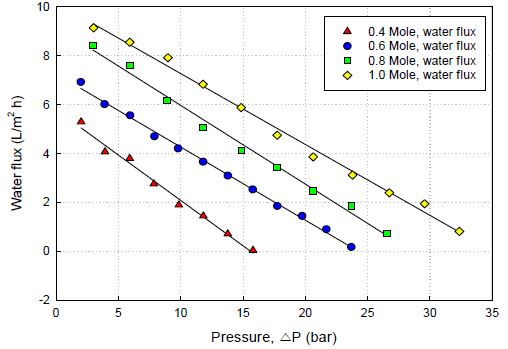 Effect of draw solution concentration and pressure difference on water flux in dynamic-mode