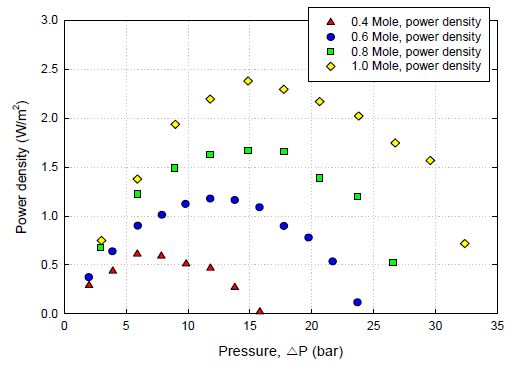 Effect of draw solution concentration and pressure difference on power density in dynamic-mode