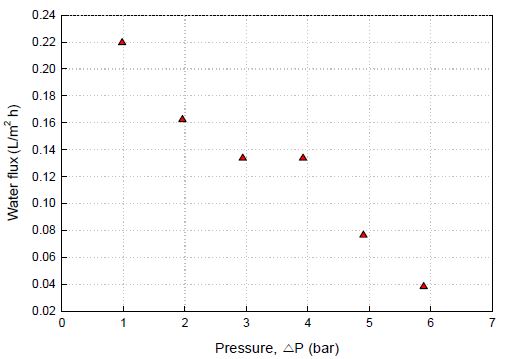 Effect of pressure difference on water flux in dynamic-mode using pKSM22a-CA.