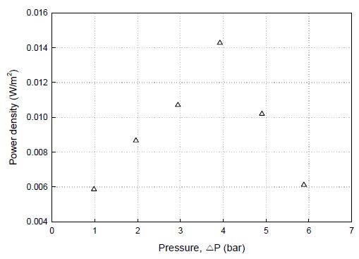 Effect of pressure difference on power density in dynamic-mode using pKSM22a-CA
