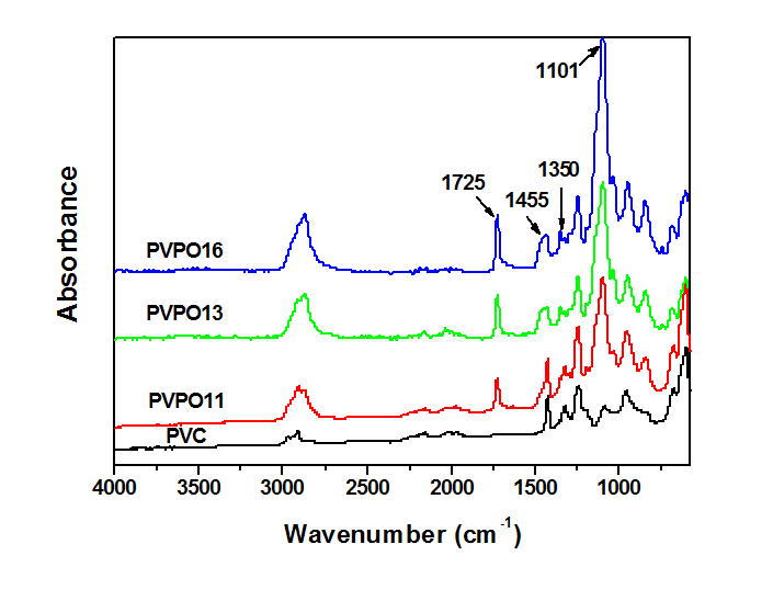 다양한 함량에 따른 PVC-POEM 가지형 공중합체의 FT-IR 스펙트럼
