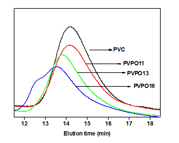 다양한 함량에 따른 PVC-POEM 가지형 공중합체의 GPC 데이터