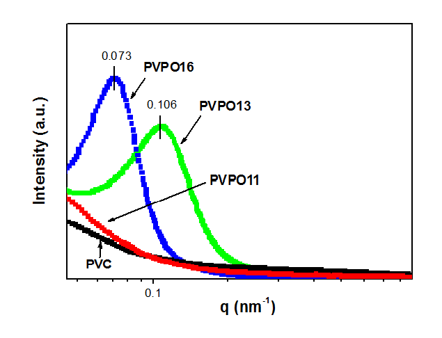 SAXS data of PVC and PVC-g-POEM graft copolymers