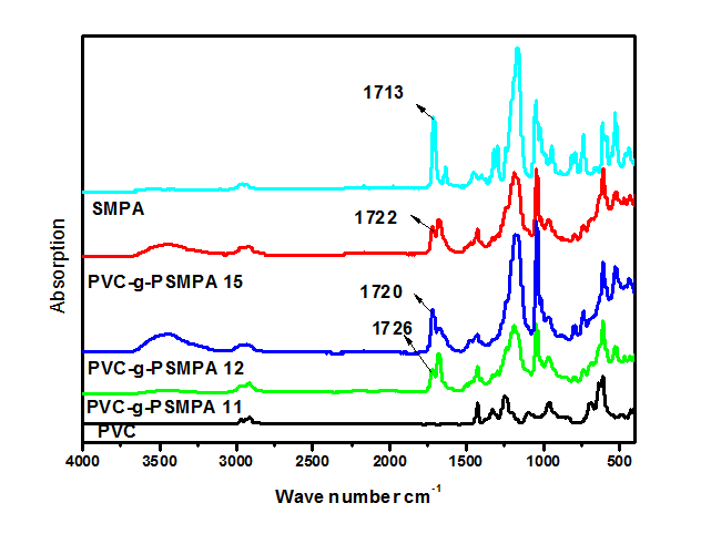 다양한 함량에 따른 PVC-g-PSMPA 가지형공중합체의 FT-IR 스펙트럼