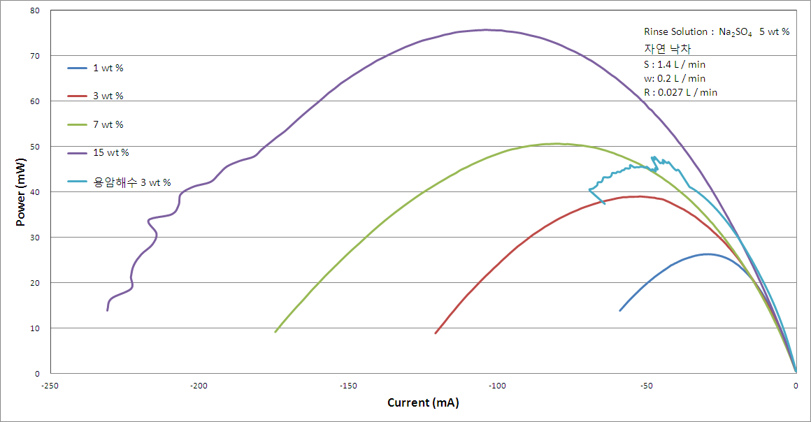 농도에 따른 I?V 측정