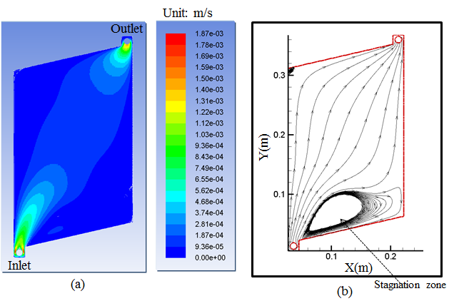 중형 C형 해수, 담수 gasket 유로 protrusion shape 시뮬레이션 결과, 유입유량30ml/min, (a)Pathlines colored by velocity magnitude, (b)Streamline.