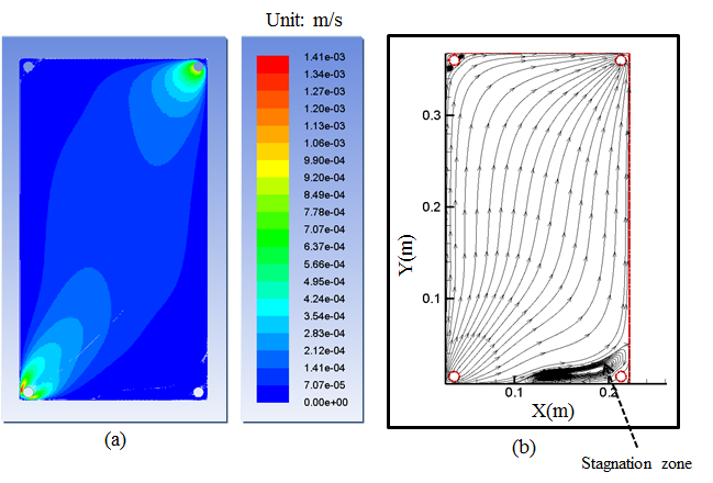 중형 C형 해수, 담수 gasket 유로 rectangular shape 시뮬레이션 결과, 유입유량30ml/min, (a)Pathlines colored by velocity magnitude, (b)Streamline.
