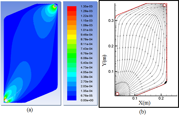 중형 C형 해수, 담수 gasket 유로 최적화 shape 시뮬레이션 결과, 유입유량30ml/min, (a)Pathlines colored by velocity magnitude, (b)Streamline