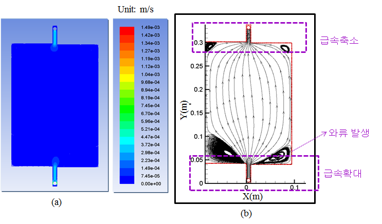 중형 C형 electrode 유로 채널 시뮬레이션 결과, 유입유량 5 ml/min
