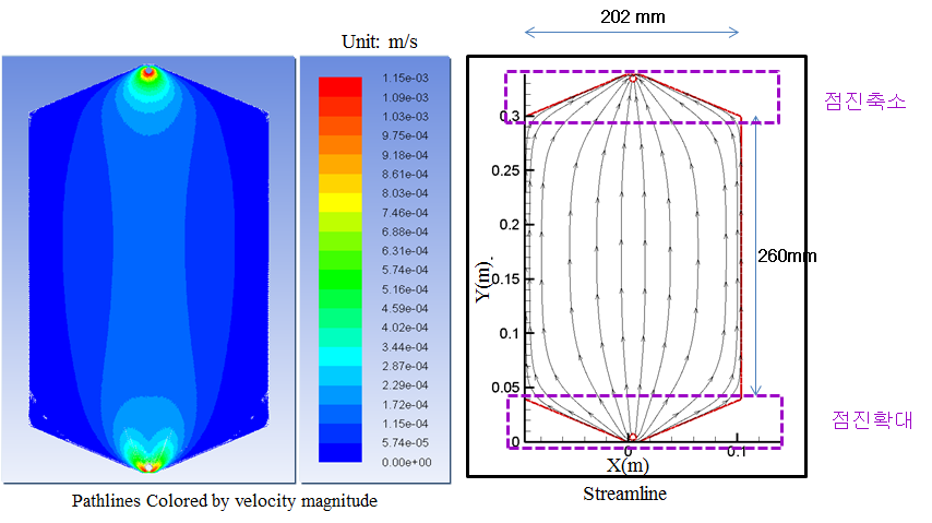 중형 C형 electrode 유로 채널 최적화 시뮬레이션 결과, 유입유량 5 ml/min