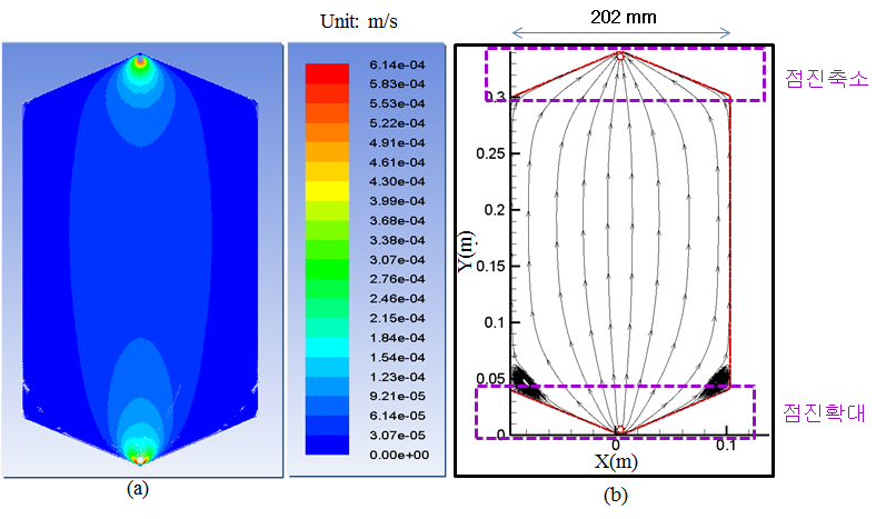 중형 C형 electrode 유로 채널 최적화 시뮬레이션 결과, 유입유량 20 ml/min