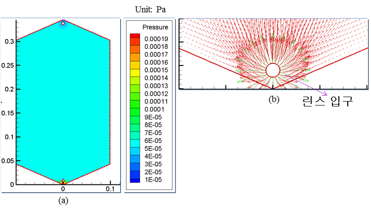전극용 가스켓 유로 시뮬레이션 결과, 설계 변경 1안, 5ml/min,(a) 압력분표, (b) 속도 벡터