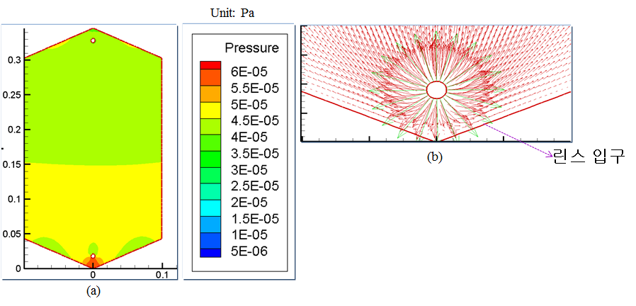 전극용 가스켓 유로 시뮬레이션 결과, 설계 변경 2안, 5ml/min, (a) 압력분표,(b) 속도 벡터