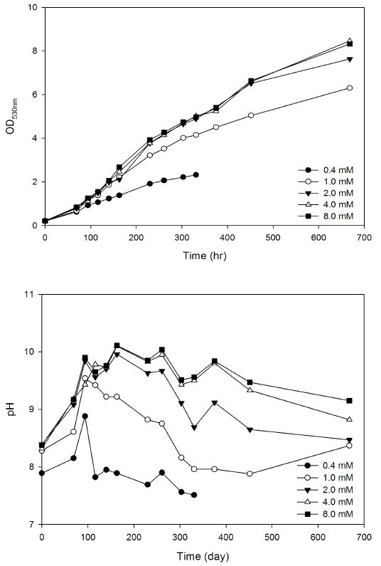 Nannochloropsis sp.(KMMCC 133)의 질산염 농도별 시간에 따른 OD530 및 pH 변화