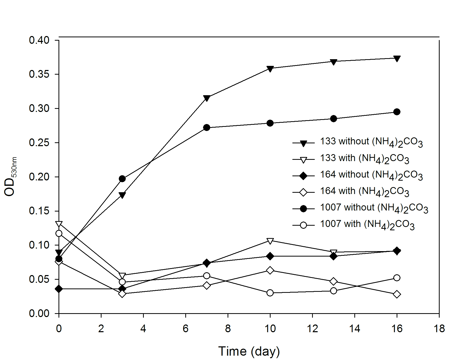 Amonium carbonate 유/무에 따른 해양미세조류 3종의 OD530 변화