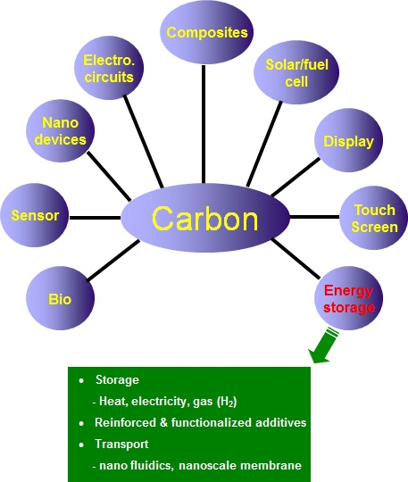 에너지 분야에서의 탄소소재 활용 예