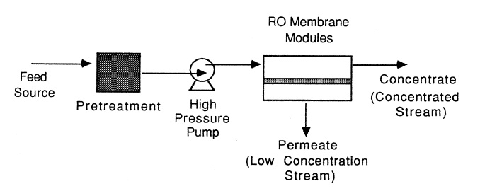 Schematic diagram of the RO desalination system